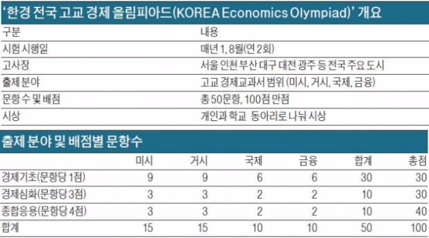 '한경 고교 경제 올림피아드' 내년 1월 시행