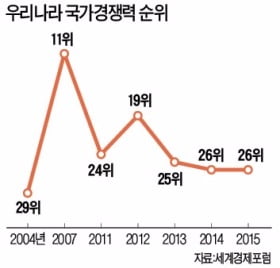 대한민국 국가경쟁력 세계 26위 등
