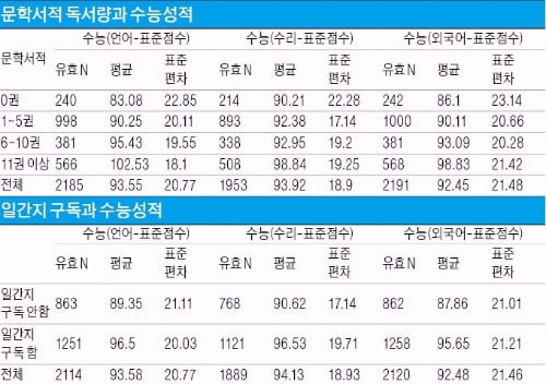 "신문 읽으면 수능성적 오른다"