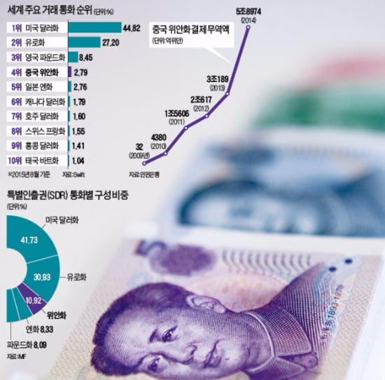 중국의 금융굴기, 달러 패권에 도전