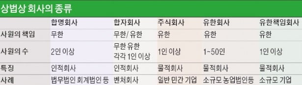"회사에는 주식회사 외에 합명·합자·유한회사·유한책임회사도 있어요"