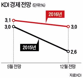 "내년 경제 성장률 3% 밑으로 떨어질 수도" 등