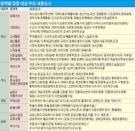 '고교 경제 올림피아드'에 도전하세요