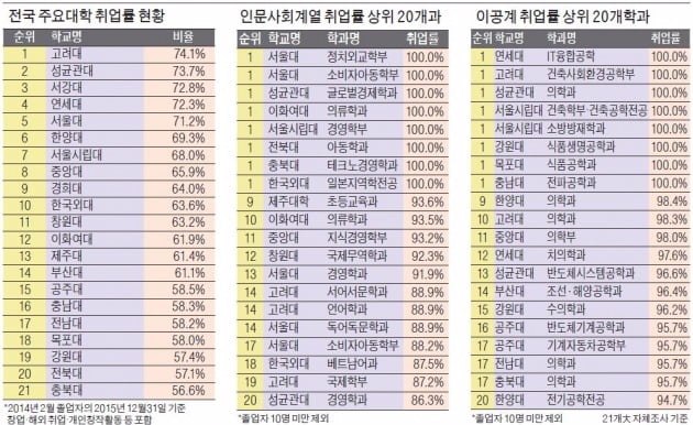고려대, 취업률 1위…연세대 IT공학과·이화여대 의류학과 '전원 취업'