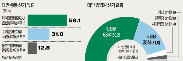 대만 첫 여성 총통…경제위기에서 구할까?