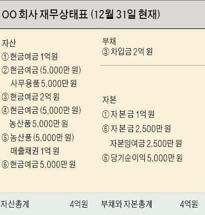 회계의 기본원리는 자산 = 부채+자본
