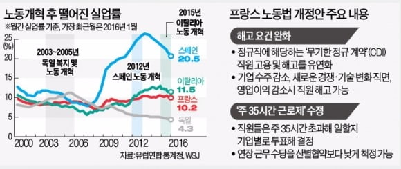 노동개혁 밀어붙이는 프랑스 좌파 정부