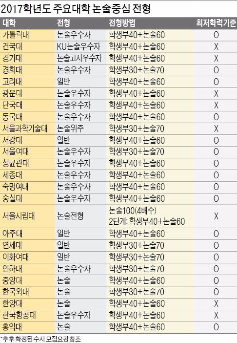 수시 논술·면접 등 대학별 고사 영향력 증가…논술전형, 지망대학 기출문제로 출제유형 확인을