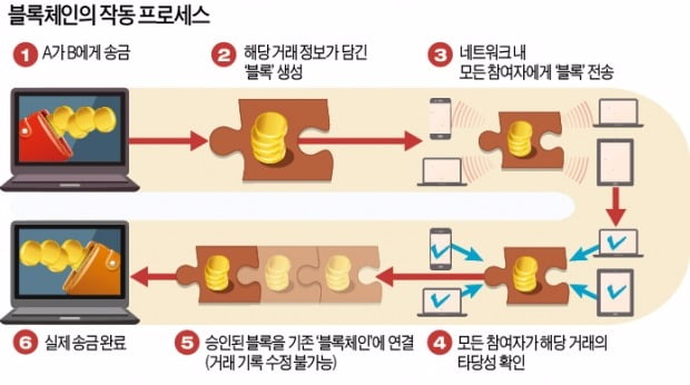'블록체인'은 장부를 분산해 관리하는 기술