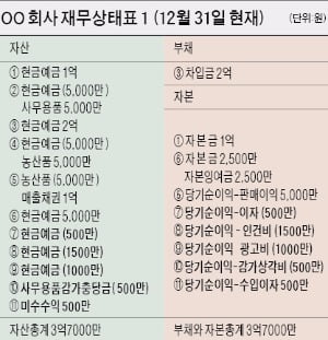 재무상태표의 당기순이익을 확대하면 손익계산서