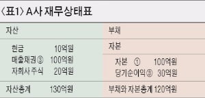 연결재무제표가 뭐지?