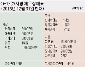 회사가 잘 되고 있나…수익성 안정성 성장성 활동성지표
