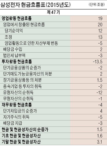 기업가치를 평가할 때 사용하는 EBITDA