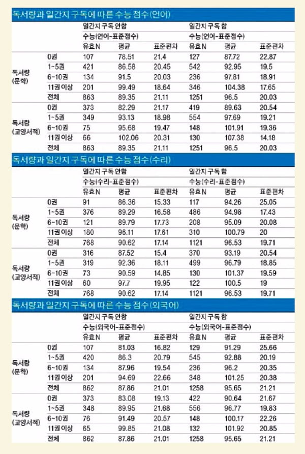 "신문 읽으면 수능 평균 6~8점 높아진다"