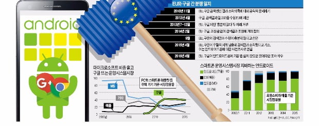 EU, 구글 '앱 끼워팔기'에 브레이크 걸까?