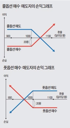 콜옵션 풋옵션은 어떨 때 구입하지?