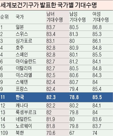 한국 세계 11위 장수국…기대수명 82.3세 "경제성장이 빈곤 없애고 수명 늘렸다"