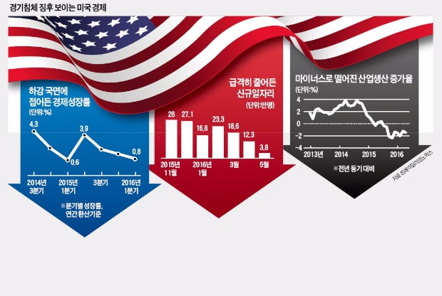 미국 경기회복 엔진 벌써 식었나… "내년 침체기 진입" 목소리 커져