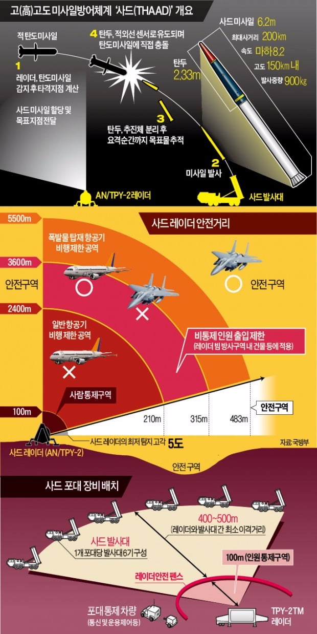 북한의 핵탑재 미사일에 대응…내년 말 배치 완료