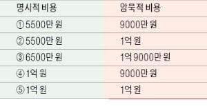 기회비용은 '명시적 비용+암묵적 비용'…정상·초과 이윤도 기회비용에서 계산돼