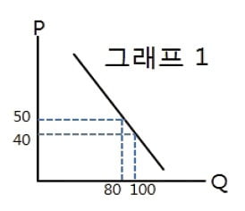 수요가 탄력적인데 가격을 올리면 낭패본다
