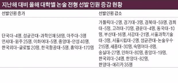 수능 최저학력기준 충족 여부·학생부 유불리 따져야