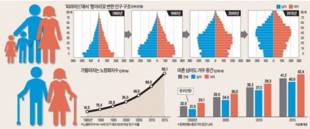 혼자 사는 '1인 가구' 500만명 넘었다