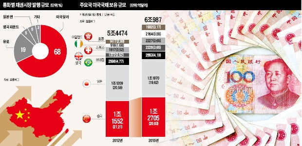 위안화 '세계 5대 화폐'로… 중국, 미국 달러화 패권에 도전