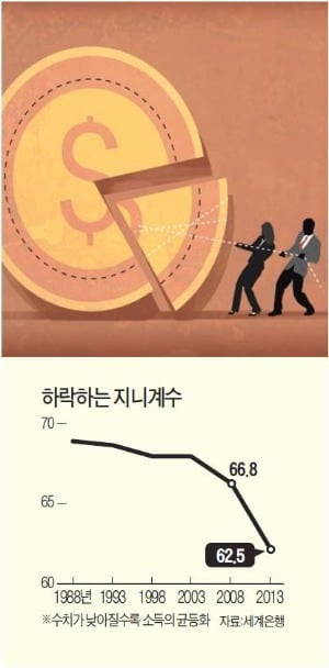세계은행 "글로벌 금융위기에도 소득 불평등 줄었다"