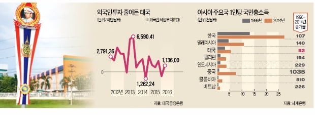 태국 "경제성장률 올리자"…산업단지에 '코리아존' 지정