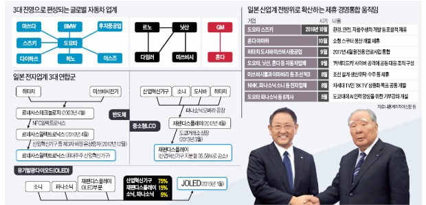 일본 기업들, 전략적 제휴로 세계시장 공략한다