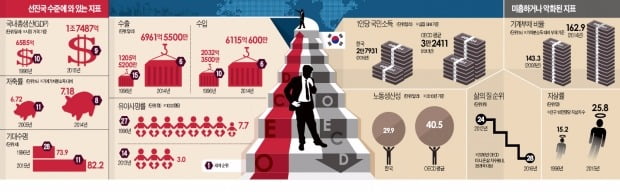 1인당 GDP 커졌지만 10년째 2만달러…싱가포르처럼 규제·간섭 과감히 없애야
