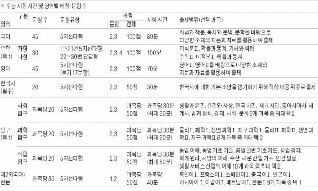 평가원 발표 '수능 학습방법안내'…'Q&A 자료집' 반드시 참조해야