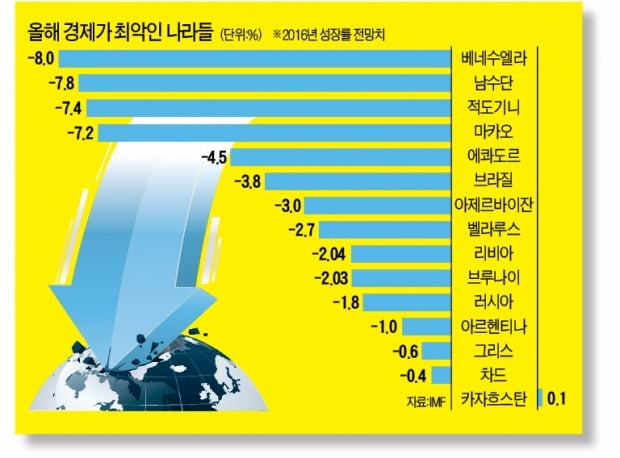 경제성장률이 최악인 15개국의 공통점은?