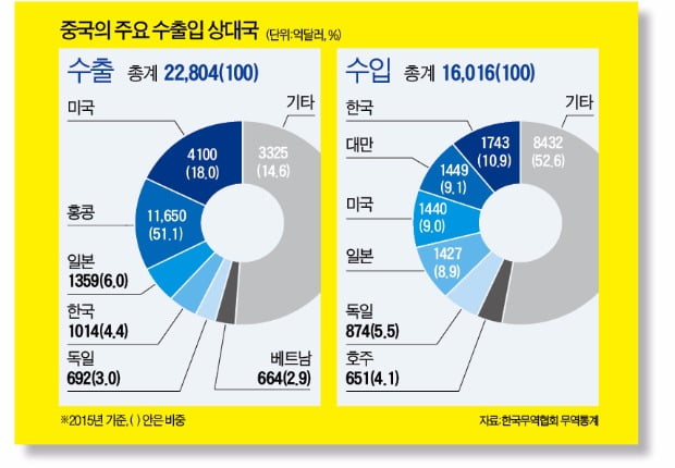 한·중 무역액 2750억 달러…서로 함부로 못해요 !