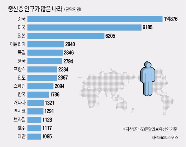 중국 중산층 인구가 세계 1위인 이유는 ?
