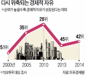 "정치 실패로 경제적 자유가 최대 위기 맞았다"