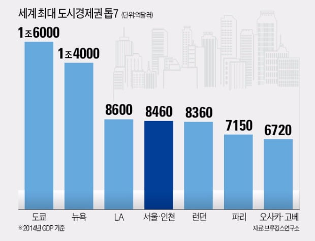 GDP 1조6000억달러 도쿄 '1위'…서울 8460억달러 '4위'