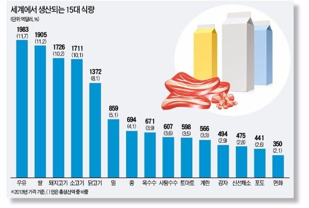 지구에서 가장 많이 생산되는 먹거리는?