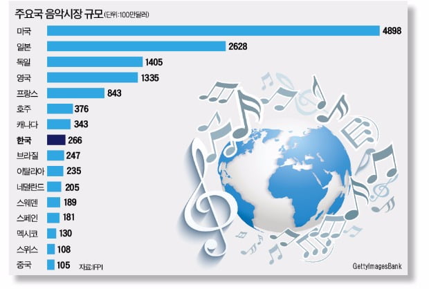음악시장 순위 보면 '저작권 선진국' 보여요 !