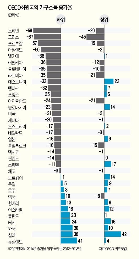 2008년 글로벌 금융위기 이후 한국 하위계층 삶 '나아졌다'