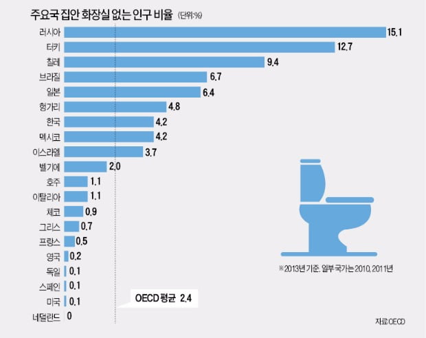 '실내 수세식 화장실' 없이 사는 사람…러시아인 2000만명·한국인 200만명