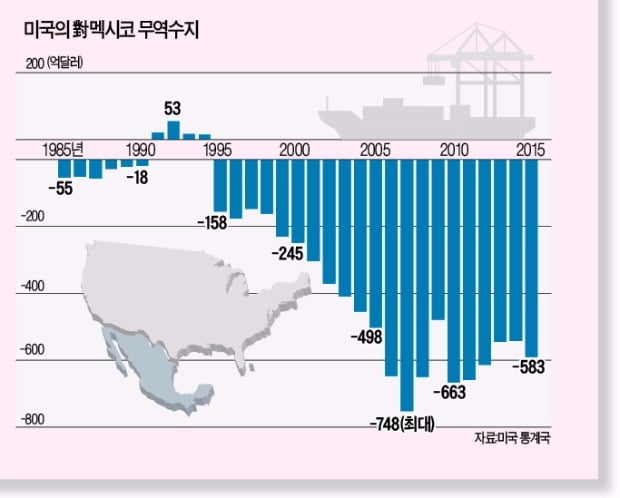 미국, 30년간 멕시코와 무역적자 1조달러…하지만 많은 달러가 다시 미국으로 돌아가요