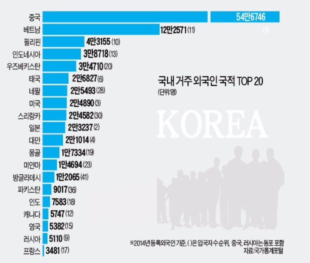 한국에 사는 외국인 81개국 109만여명, 아프리카 출신도 많아…한국은 대개방국가