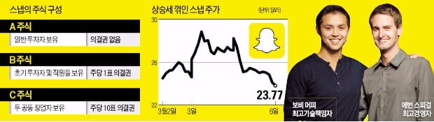 스냅의 이색적 기업공개