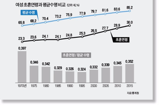 갈수록 늦어지는 결혼…여성 초혼연령 30세