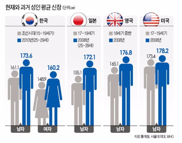 한국 남자 평균 키 173㎝…조선시대보다 12㎝나 커졌어요!