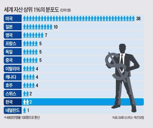 자산 75만달러 넘으면 세계 상위 1% 부자죠…한국의 중산층 기준과 크게 차이 안나요