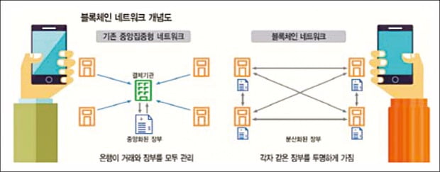 은행이 고객정보 저장하지 않는 '블록체인'을 이해하라