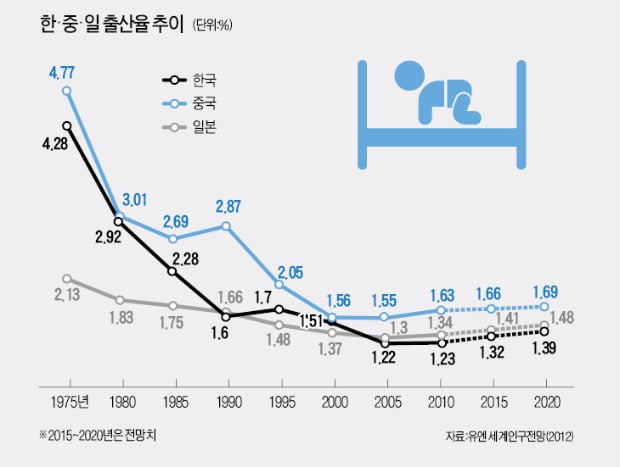 한국·중국·일본 모두 출산율 하락으로 끙끙 앓아요 !